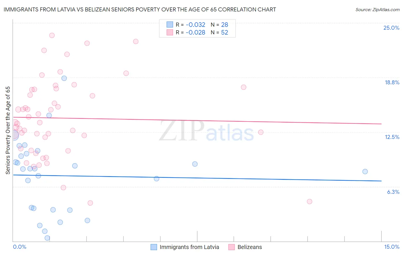 Immigrants from Latvia vs Belizean Seniors Poverty Over the Age of 65