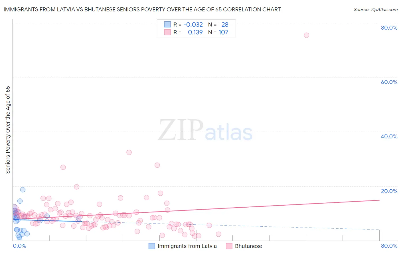 Immigrants from Latvia vs Bhutanese Seniors Poverty Over the Age of 65