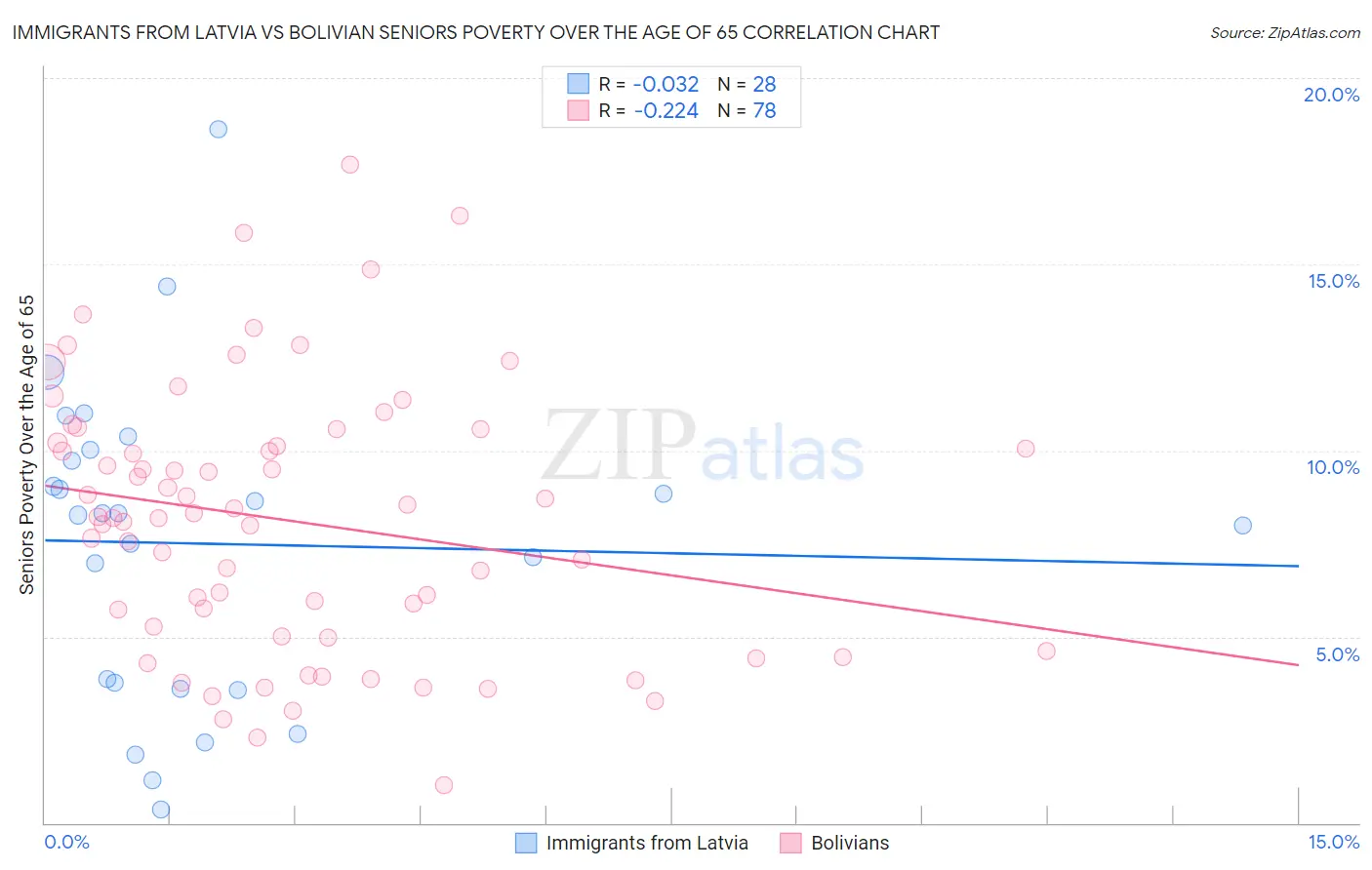 Immigrants from Latvia vs Bolivian Seniors Poverty Over the Age of 65