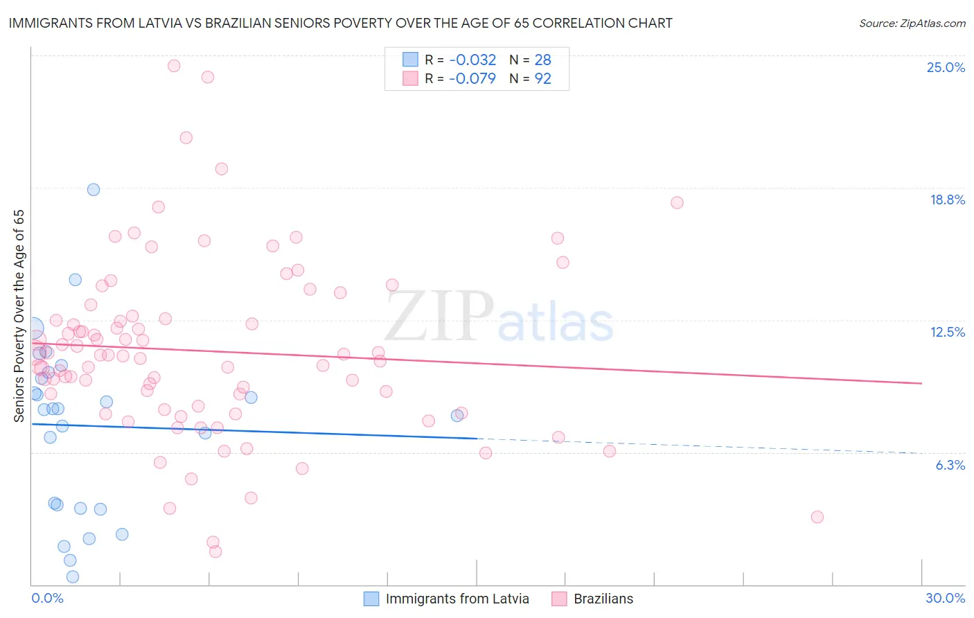 Immigrants from Latvia vs Brazilian Seniors Poverty Over the Age of 65