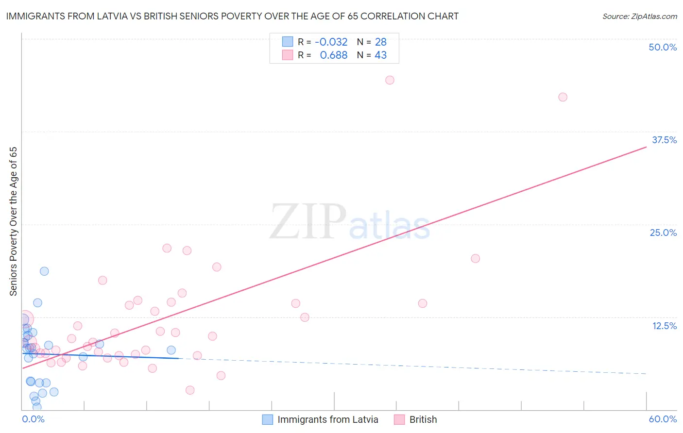 Immigrants from Latvia vs British Seniors Poverty Over the Age of 65
