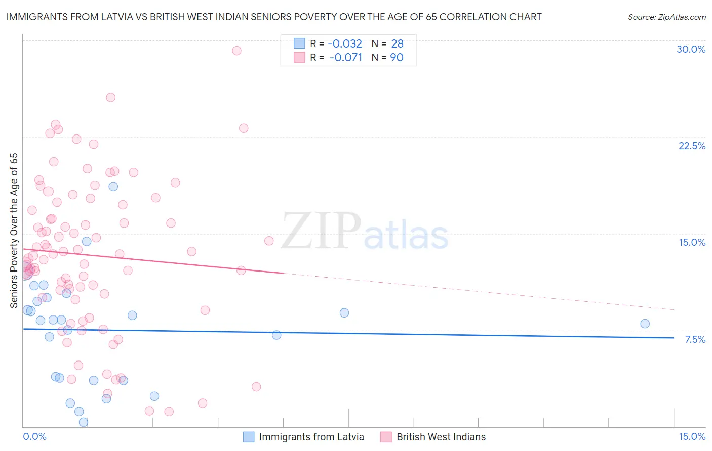 Immigrants from Latvia vs British West Indian Seniors Poverty Over the Age of 65