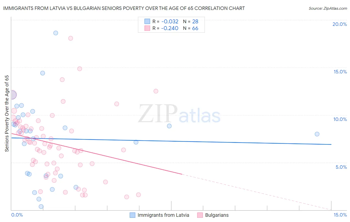 Immigrants from Latvia vs Bulgarian Seniors Poverty Over the Age of 65