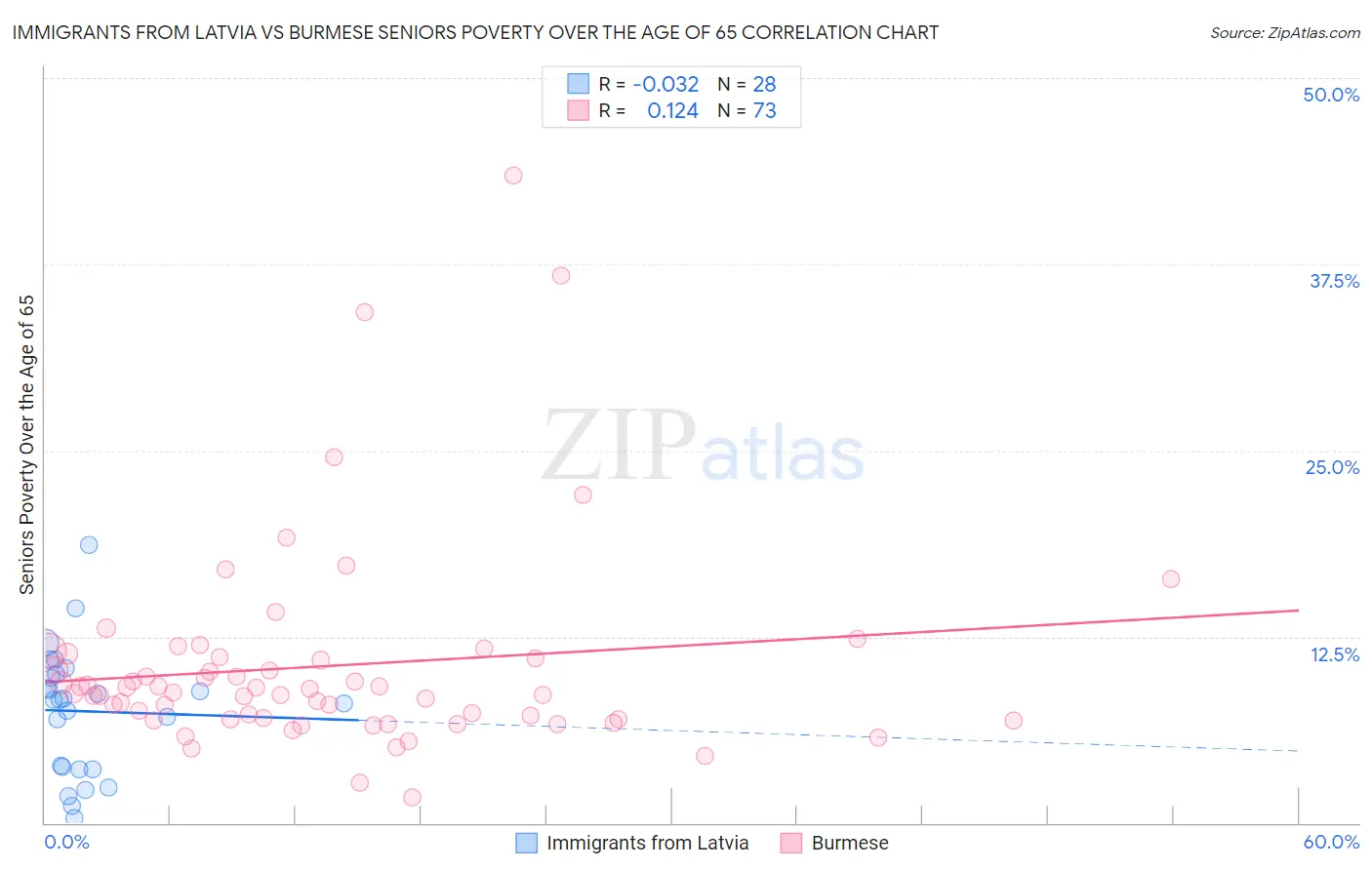 Immigrants from Latvia vs Burmese Seniors Poverty Over the Age of 65