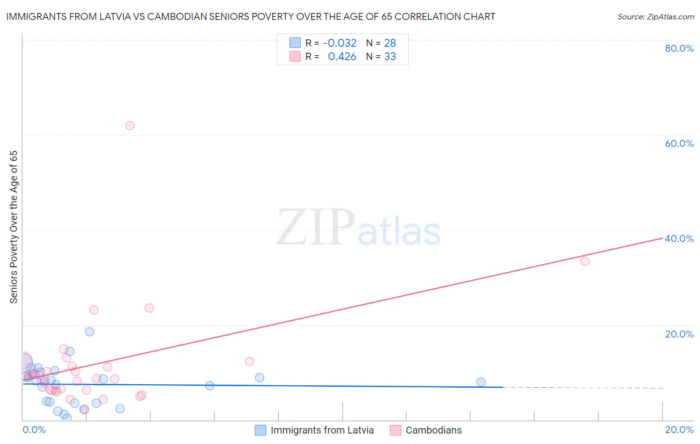 Immigrants from Latvia vs Cambodian Seniors Poverty Over the Age of 65