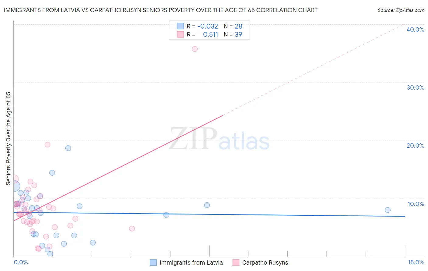 Immigrants from Latvia vs Carpatho Rusyn Seniors Poverty Over the Age of 65