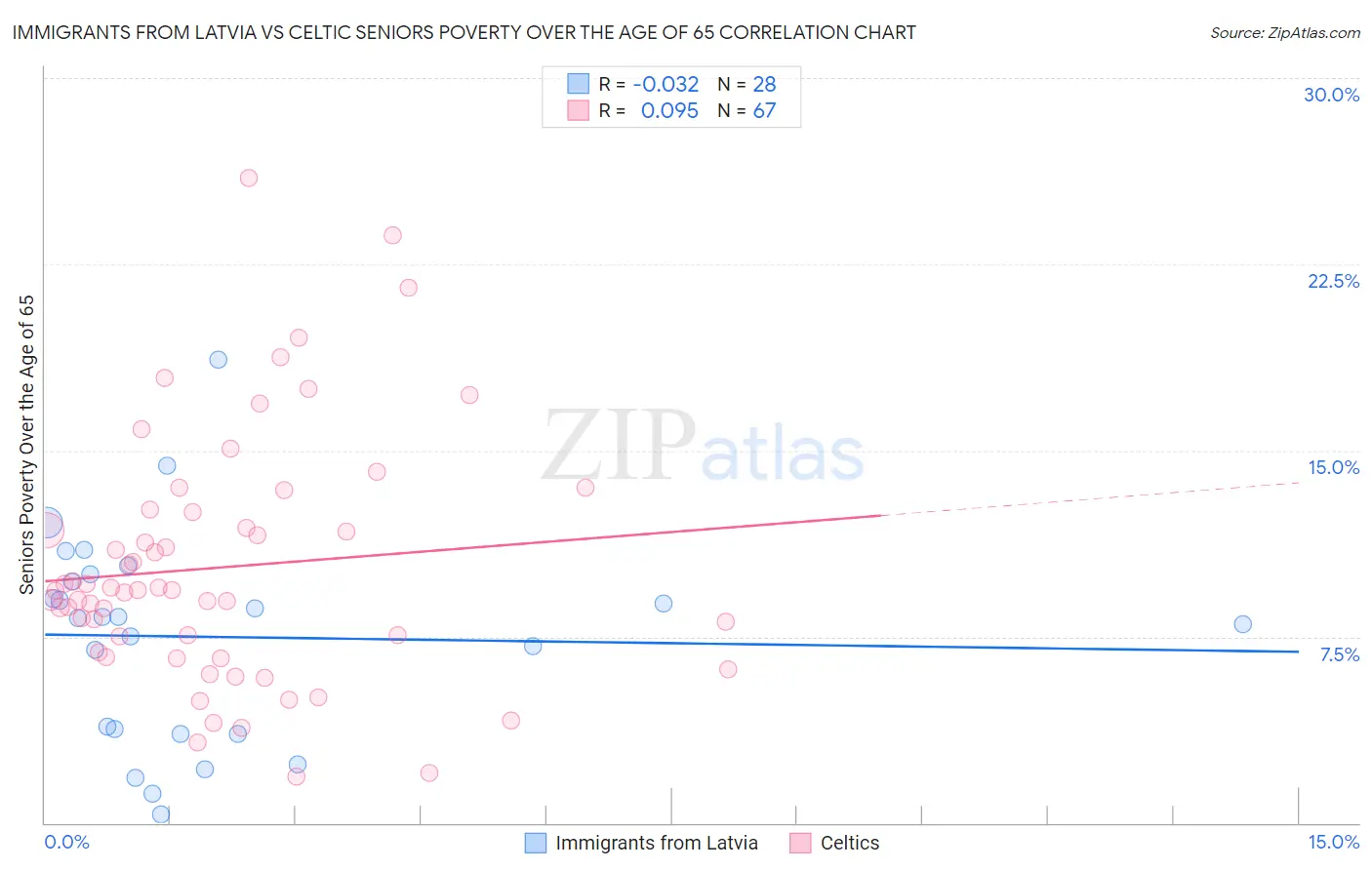 Immigrants from Latvia vs Celtic Seniors Poverty Over the Age of 65
