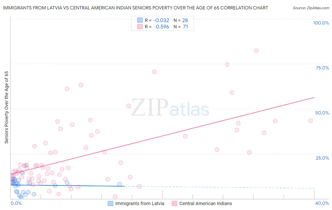 Immigrants from Latvia vs Central American Indian Seniors Poverty Over the Age of 65