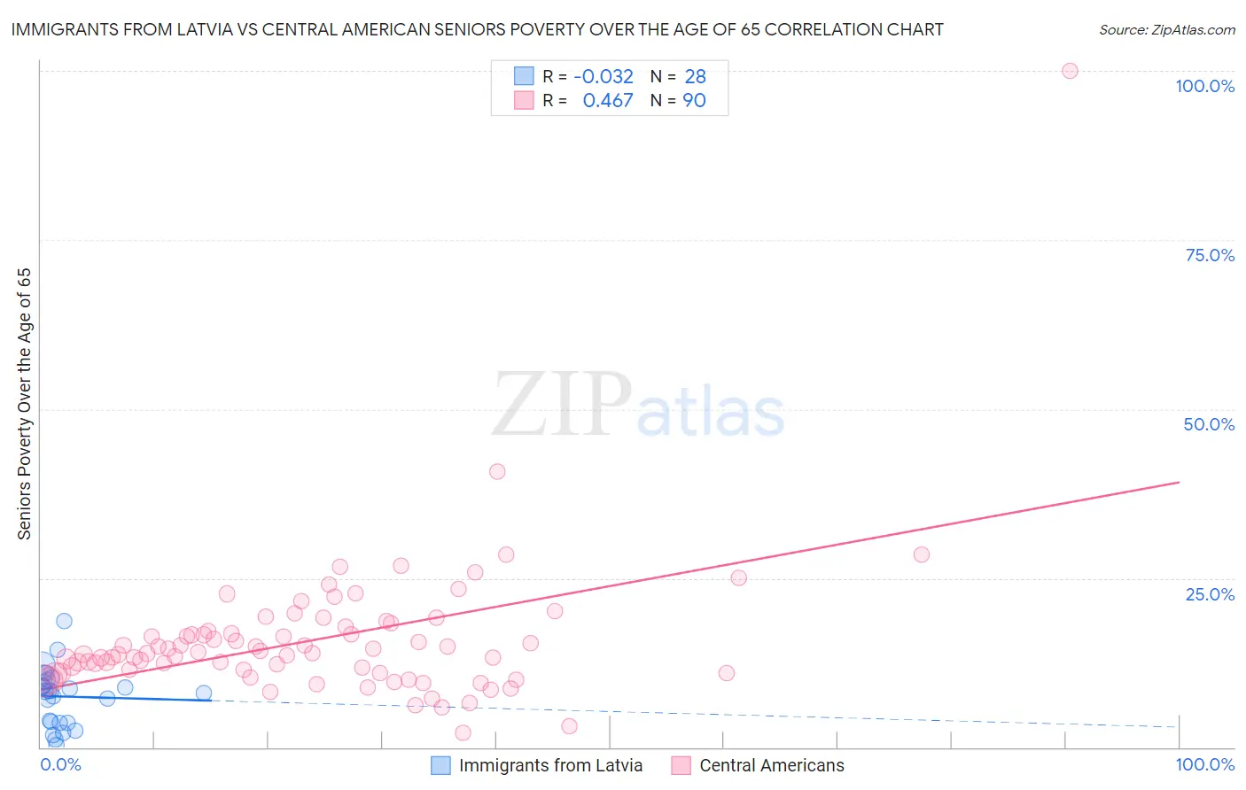 Immigrants from Latvia vs Central American Seniors Poverty Over the Age of 65