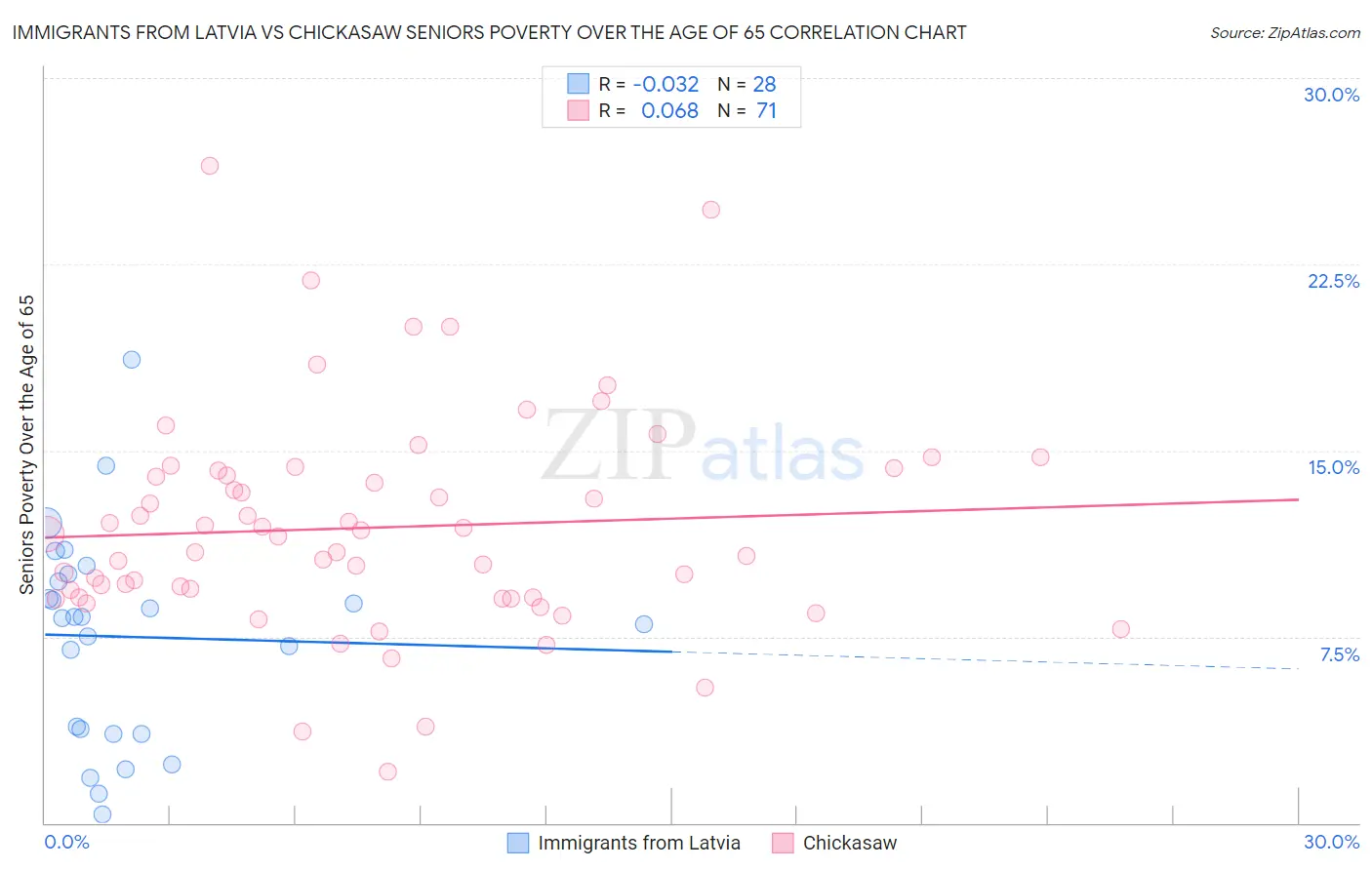 Immigrants from Latvia vs Chickasaw Seniors Poverty Over the Age of 65