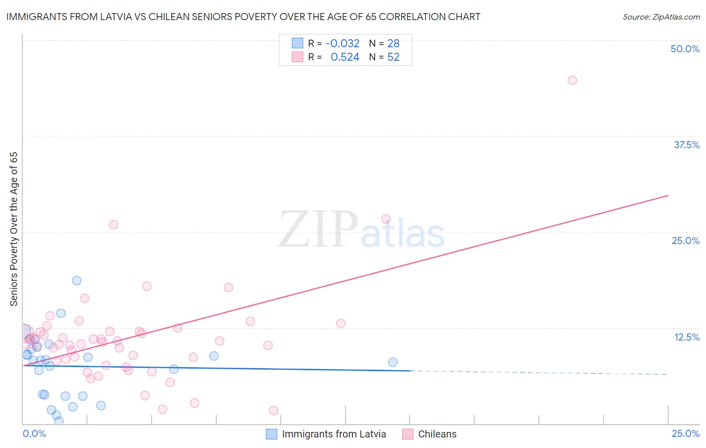 Immigrants from Latvia vs Chilean Seniors Poverty Over the Age of 65