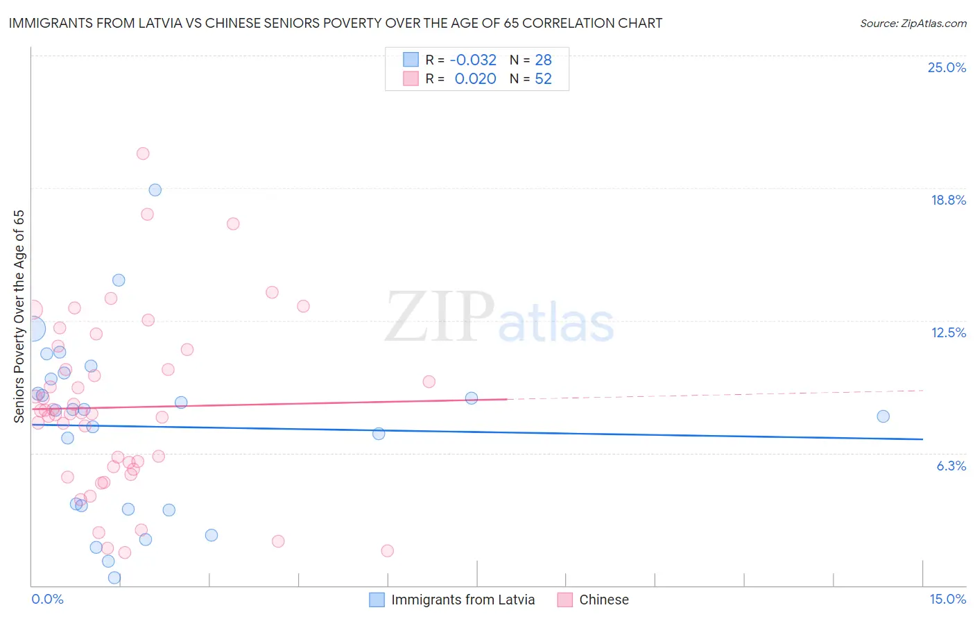Immigrants from Latvia vs Chinese Seniors Poverty Over the Age of 65