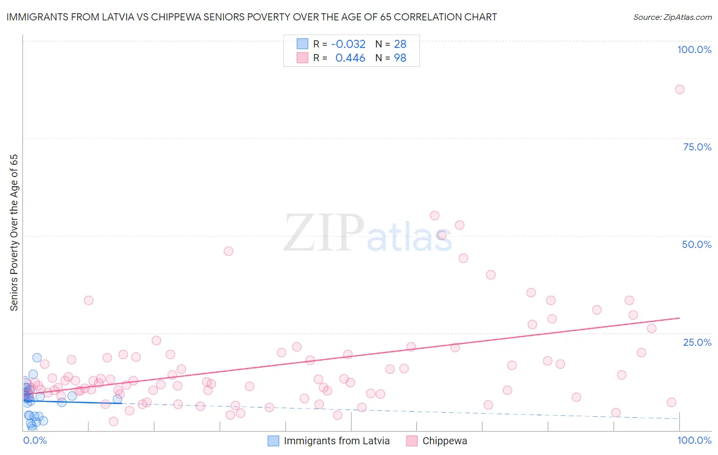Immigrants from Latvia vs Chippewa Seniors Poverty Over the Age of 65