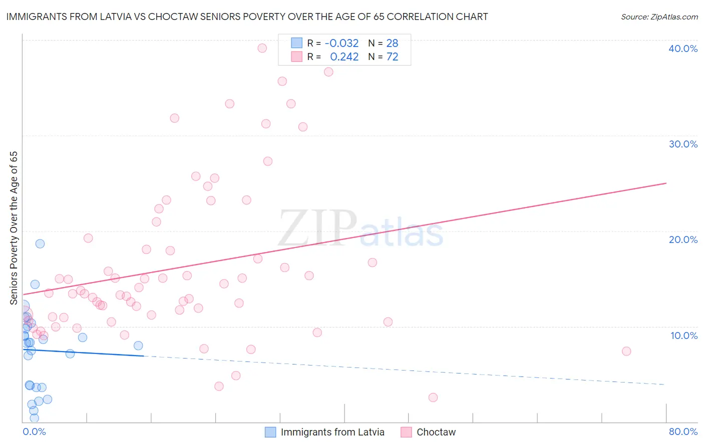 Immigrants from Latvia vs Choctaw Seniors Poverty Over the Age of 65