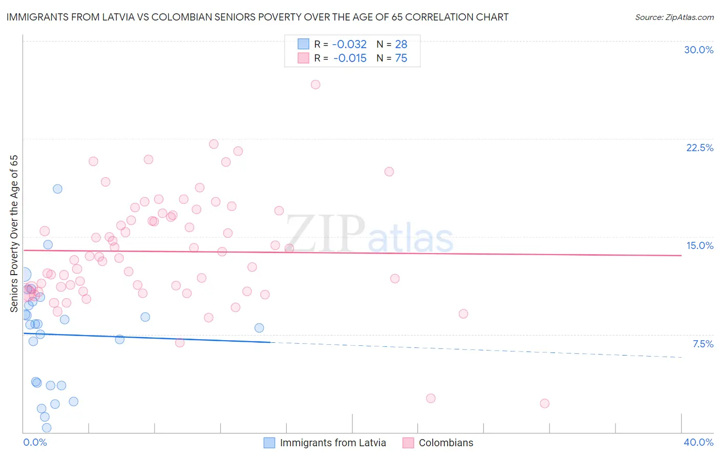 Immigrants from Latvia vs Colombian Seniors Poverty Over the Age of 65