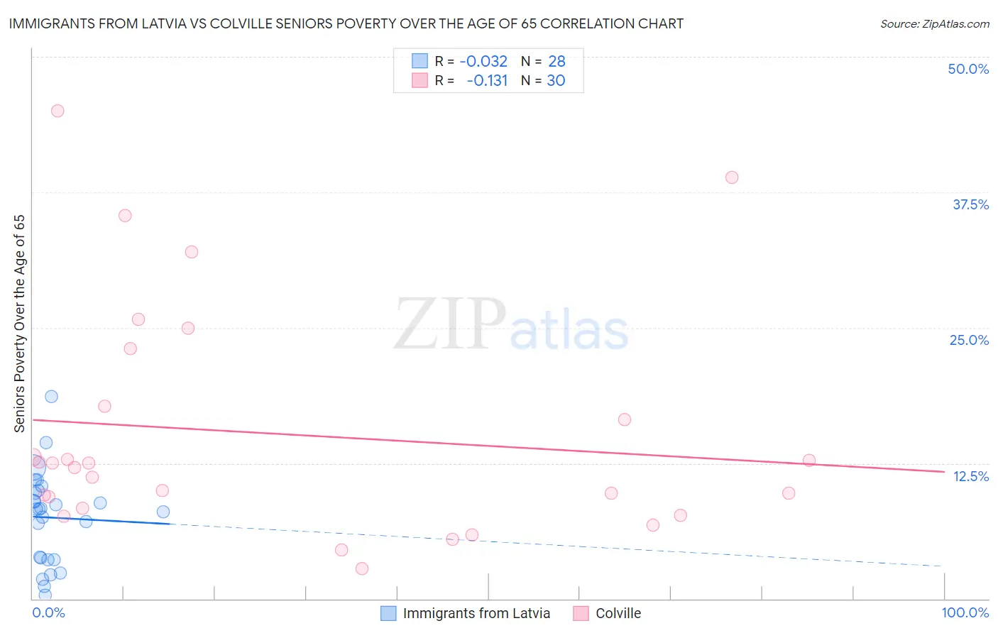 Immigrants from Latvia vs Colville Seniors Poverty Over the Age of 65