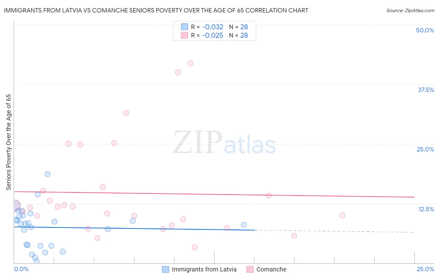 Immigrants from Latvia vs Comanche Seniors Poverty Over the Age of 65