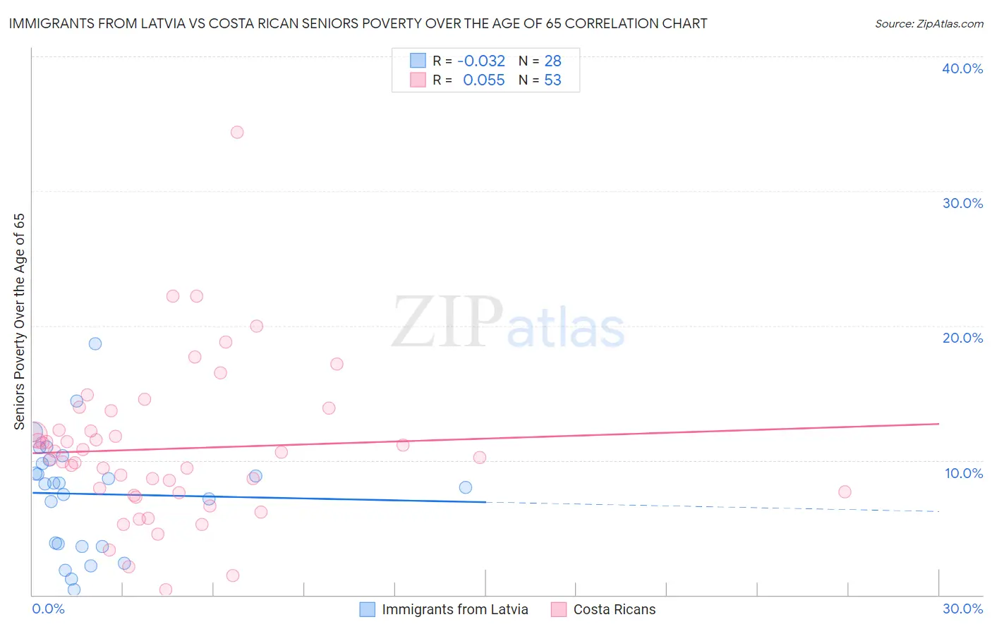 Immigrants from Latvia vs Costa Rican Seniors Poverty Over the Age of 65