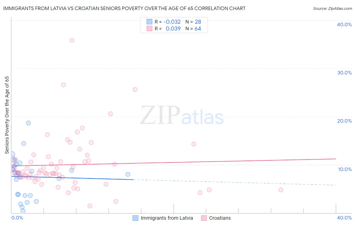 Immigrants from Latvia vs Croatian Seniors Poverty Over the Age of 65