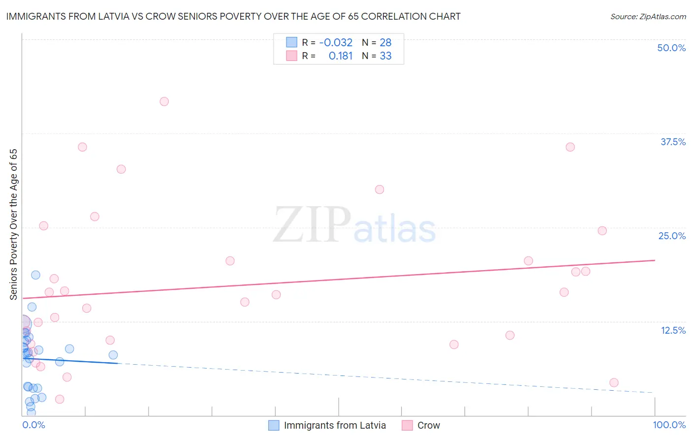 Immigrants from Latvia vs Crow Seniors Poverty Over the Age of 65