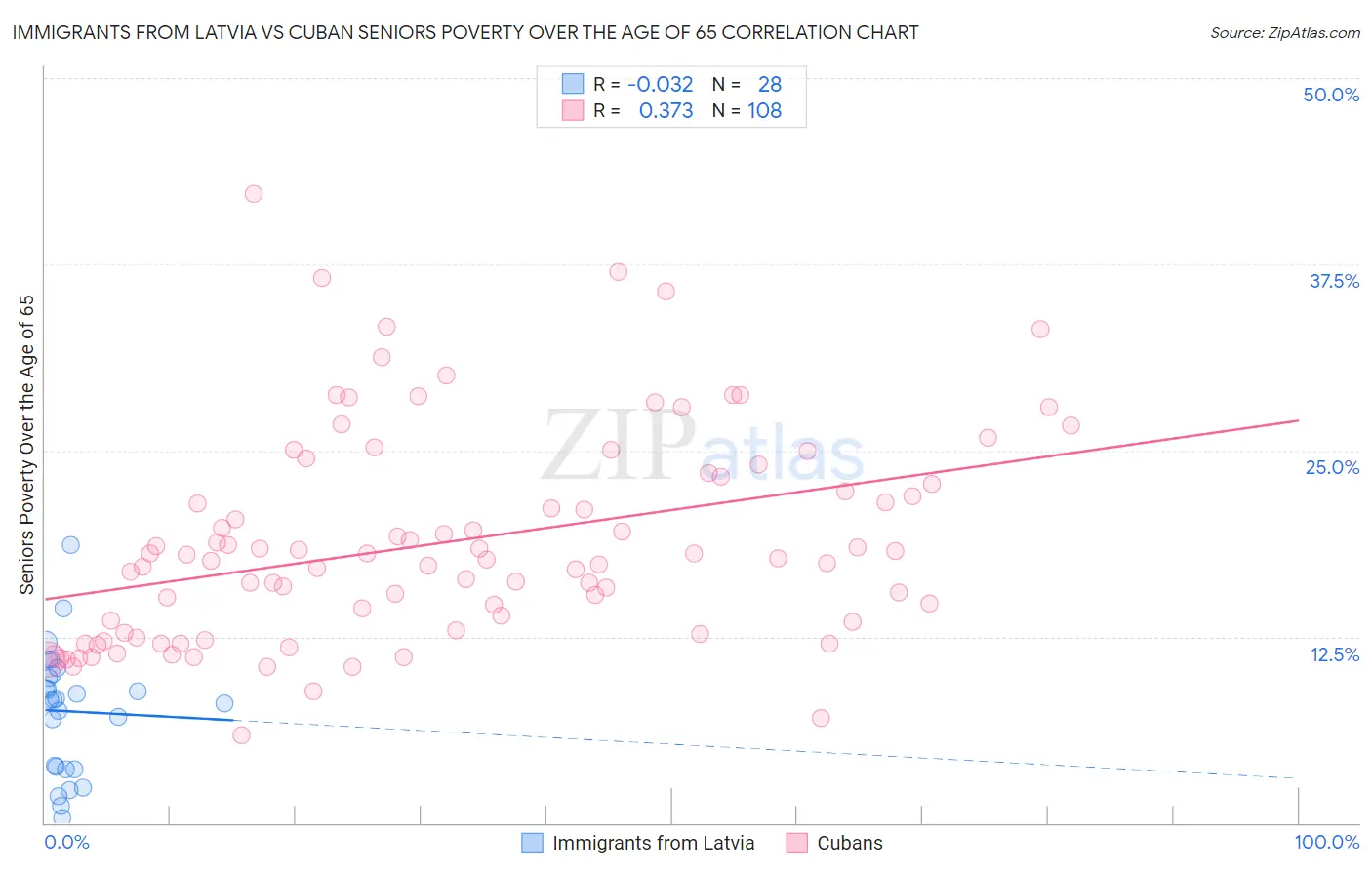 Immigrants from Latvia vs Cuban Seniors Poverty Over the Age of 65