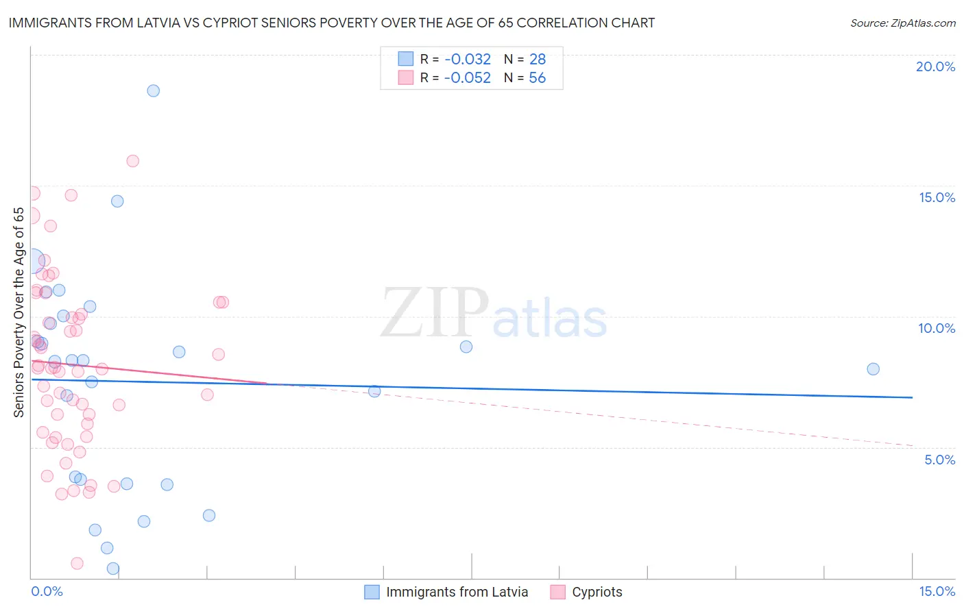 Immigrants from Latvia vs Cypriot Seniors Poverty Over the Age of 65