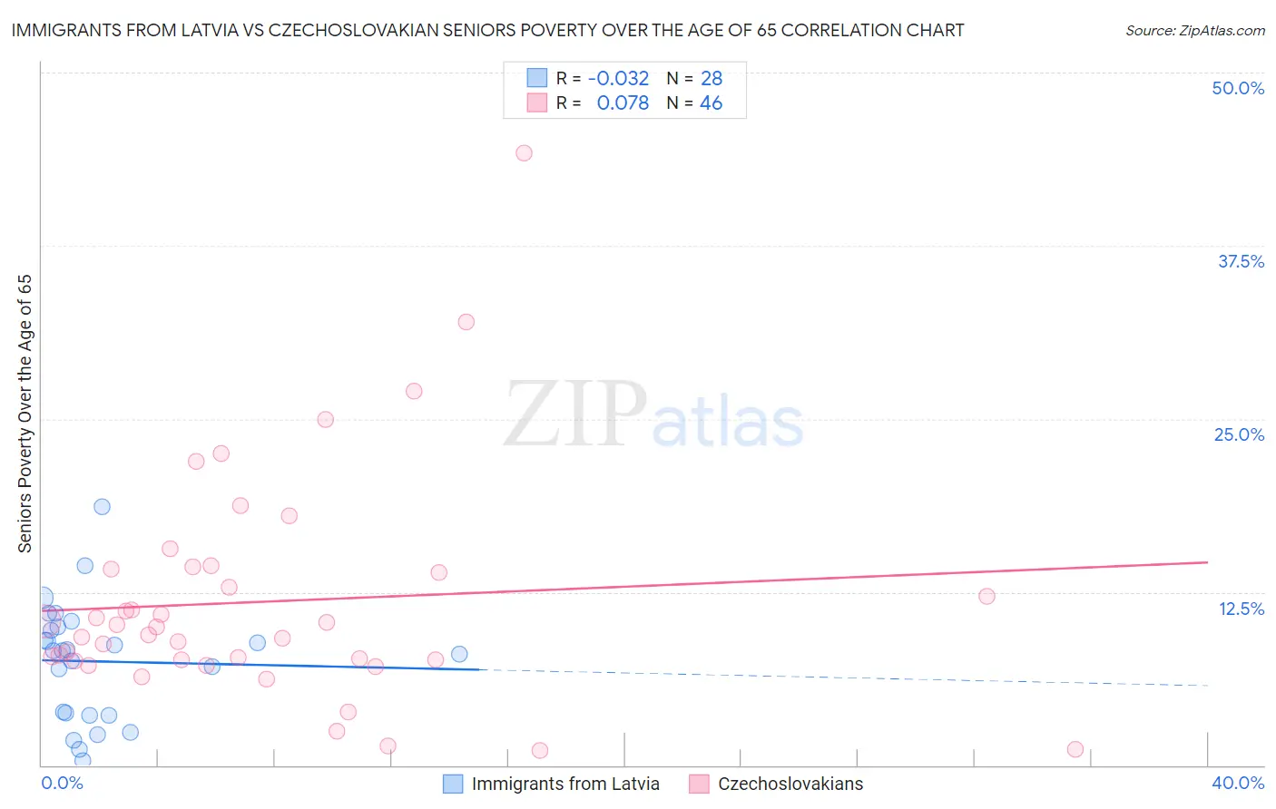 Immigrants from Latvia vs Czechoslovakian Seniors Poverty Over the Age of 65