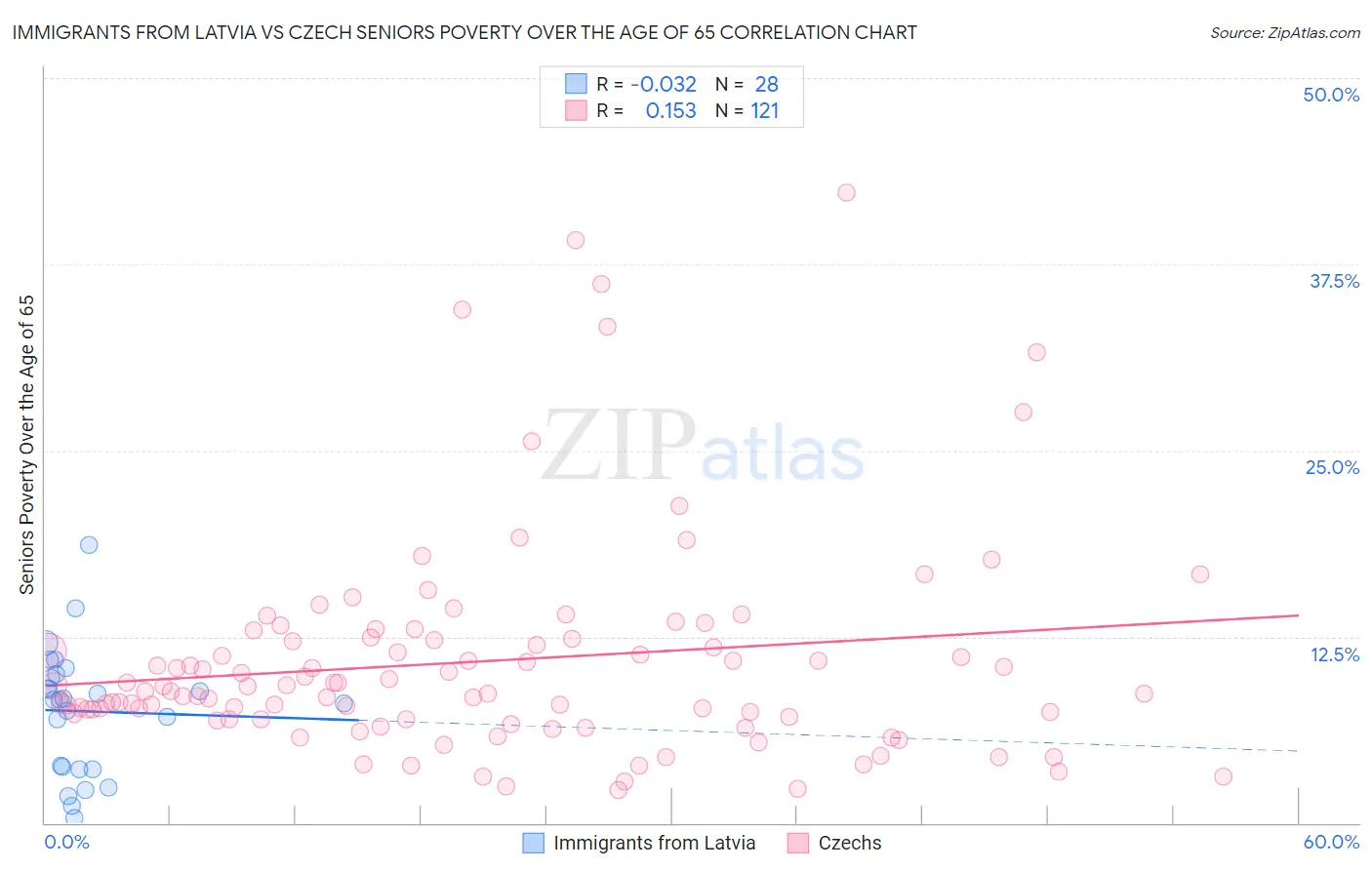 Immigrants from Latvia vs Czech Seniors Poverty Over the Age of 65