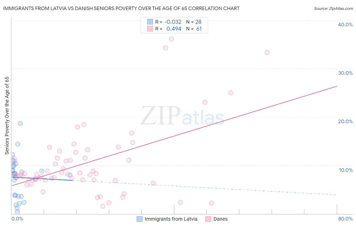 Immigrants from Latvia vs Danish Seniors Poverty Over the Age of 65