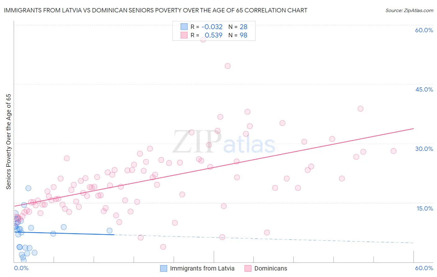 Immigrants from Latvia vs Dominican Seniors Poverty Over the Age of 65