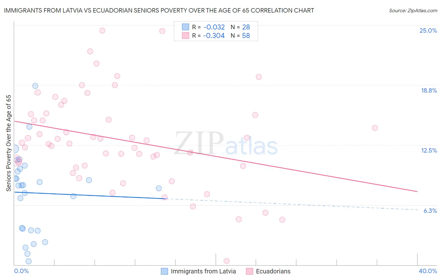 Immigrants from Latvia vs Ecuadorian Seniors Poverty Over the Age of 65