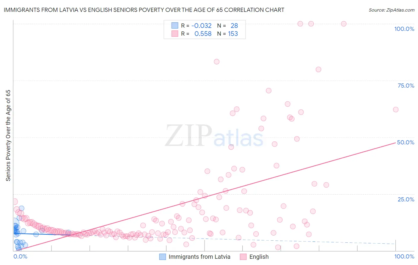 Immigrants from Latvia vs English Seniors Poverty Over the Age of 65