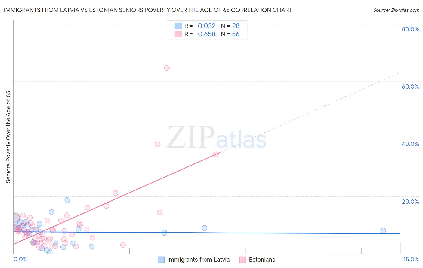 Immigrants from Latvia vs Estonian Seniors Poverty Over the Age of 65