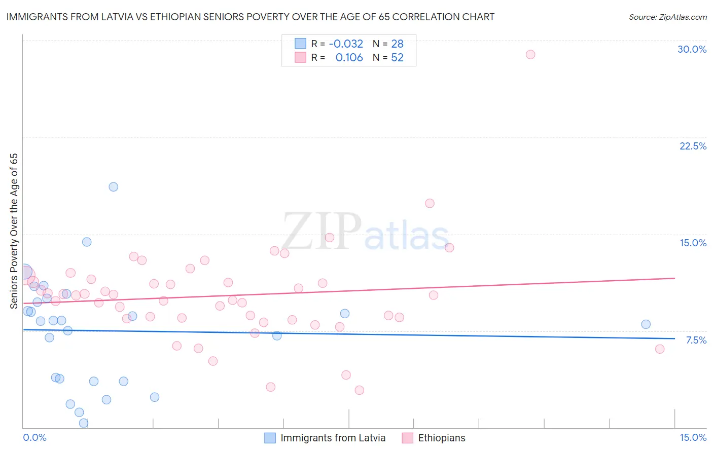 Immigrants from Latvia vs Ethiopian Seniors Poverty Over the Age of 65
