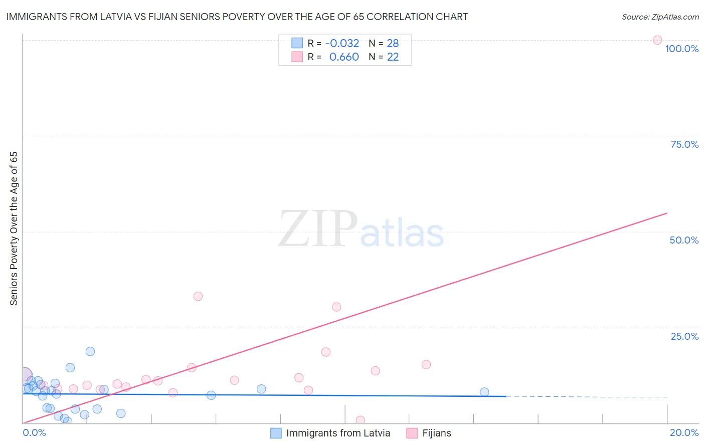 Immigrants from Latvia vs Fijian Seniors Poverty Over the Age of 65