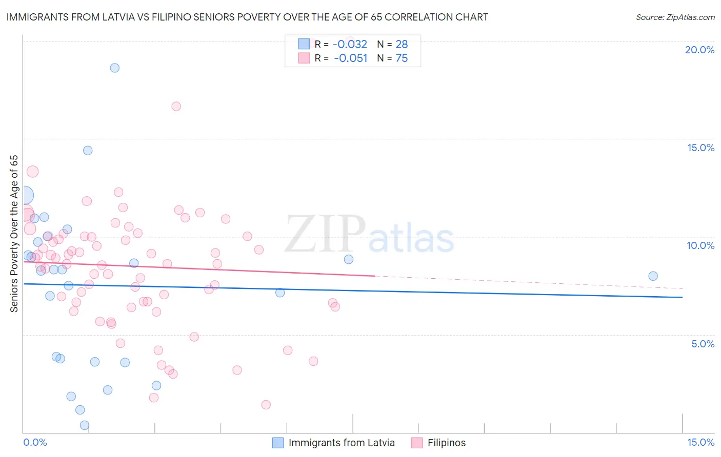 Immigrants from Latvia vs Filipino Seniors Poverty Over the Age of 65