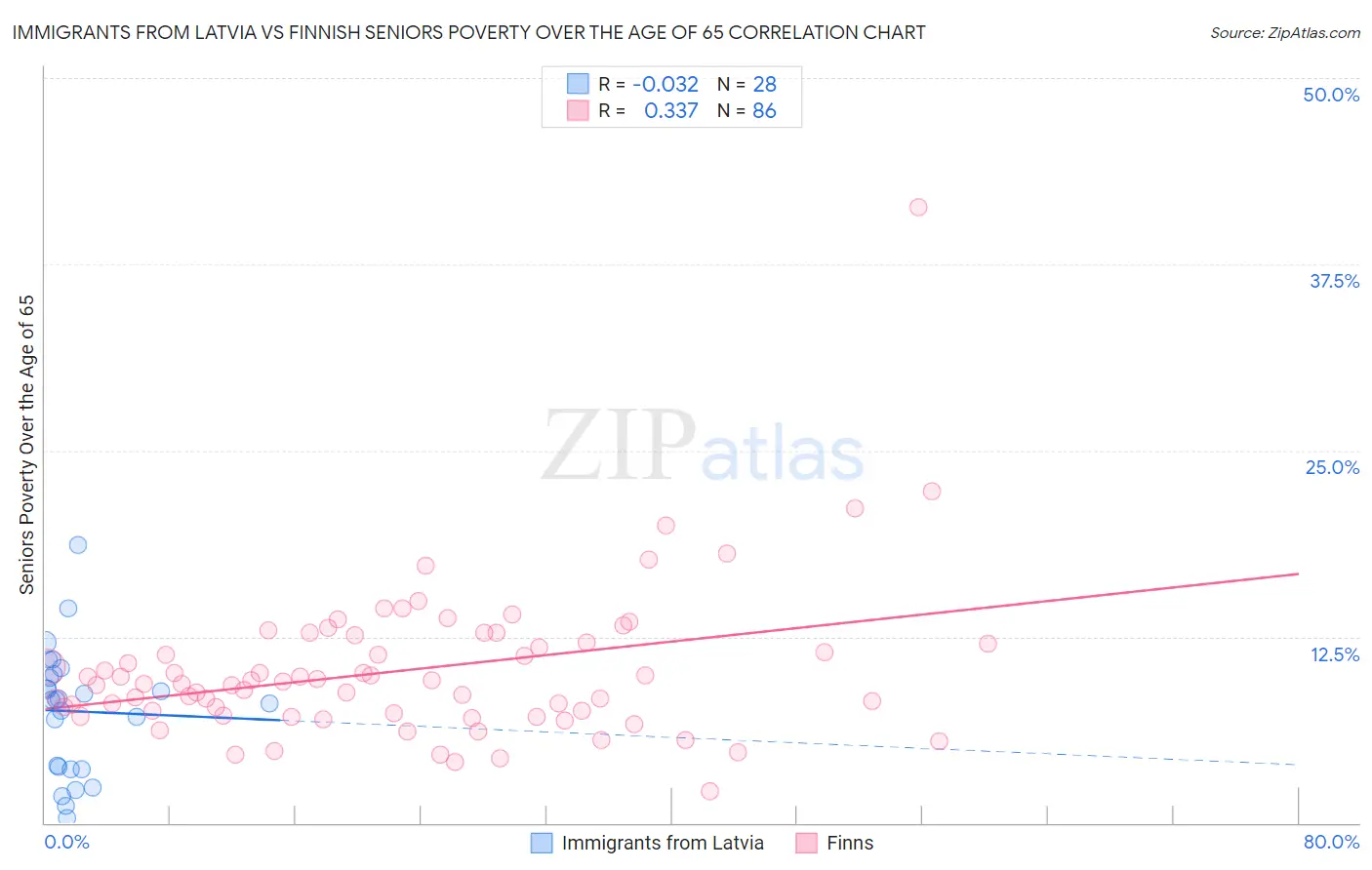 Immigrants from Latvia vs Finnish Seniors Poverty Over the Age of 65