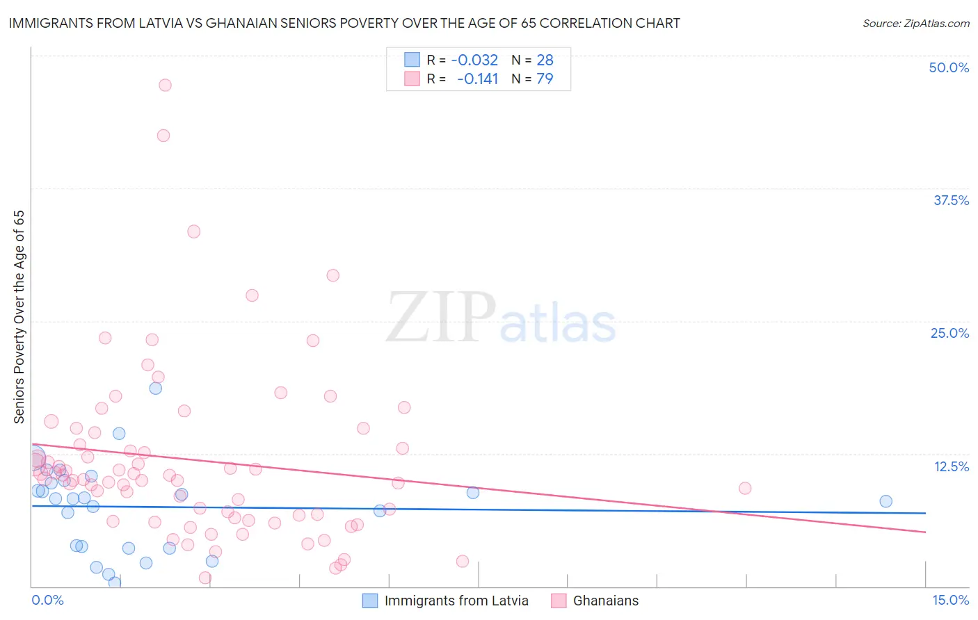 Immigrants from Latvia vs Ghanaian Seniors Poverty Over the Age of 65