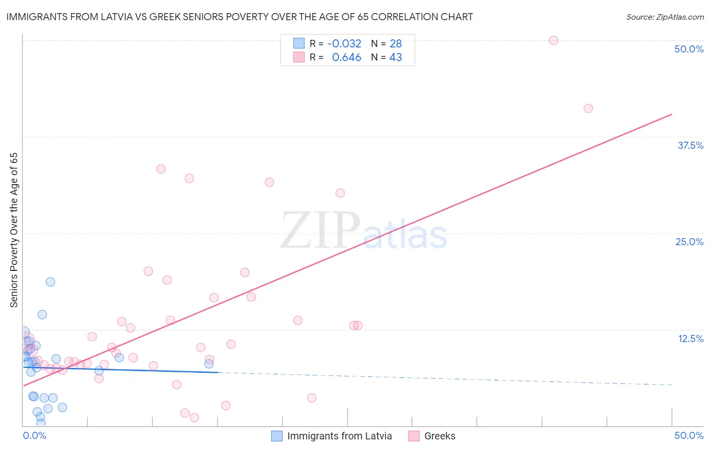 Immigrants from Latvia vs Greek Seniors Poverty Over the Age of 65