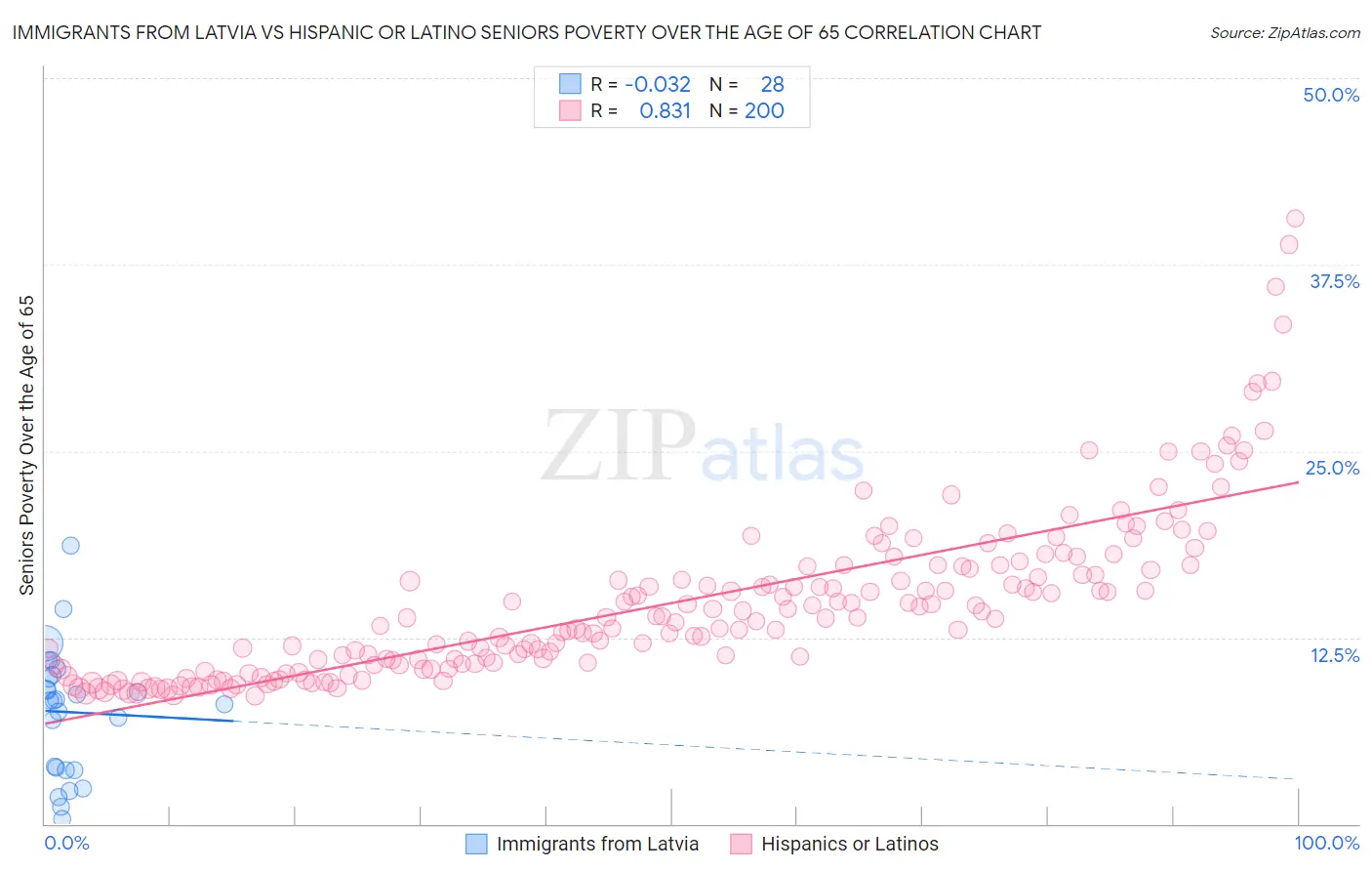 Immigrants from Latvia vs Hispanic or Latino Seniors Poverty Over the Age of 65
