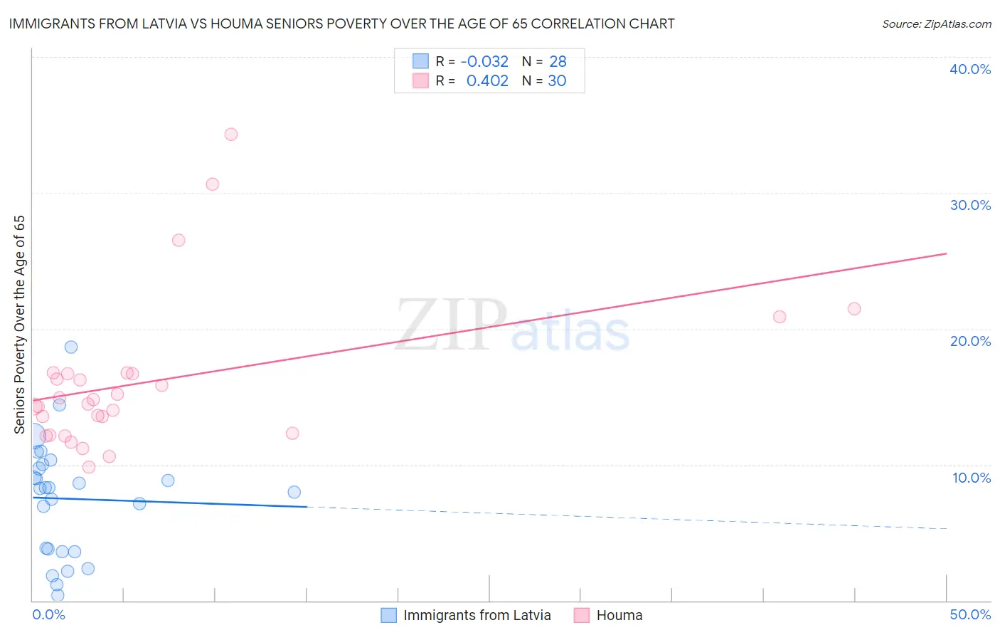 Immigrants from Latvia vs Houma Seniors Poverty Over the Age of 65