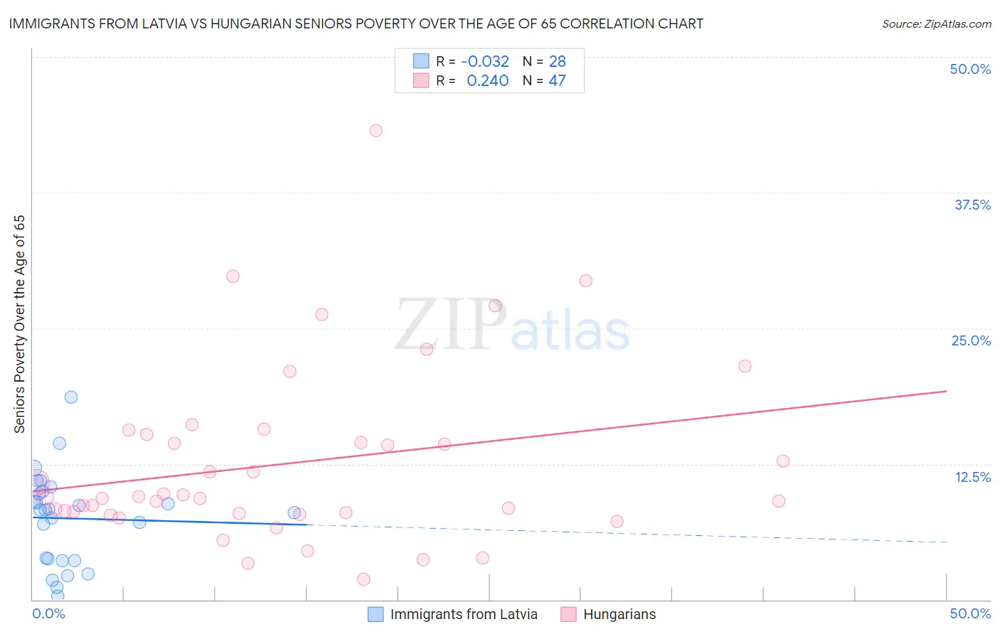 Immigrants from Latvia vs Hungarian Seniors Poverty Over the Age of 65