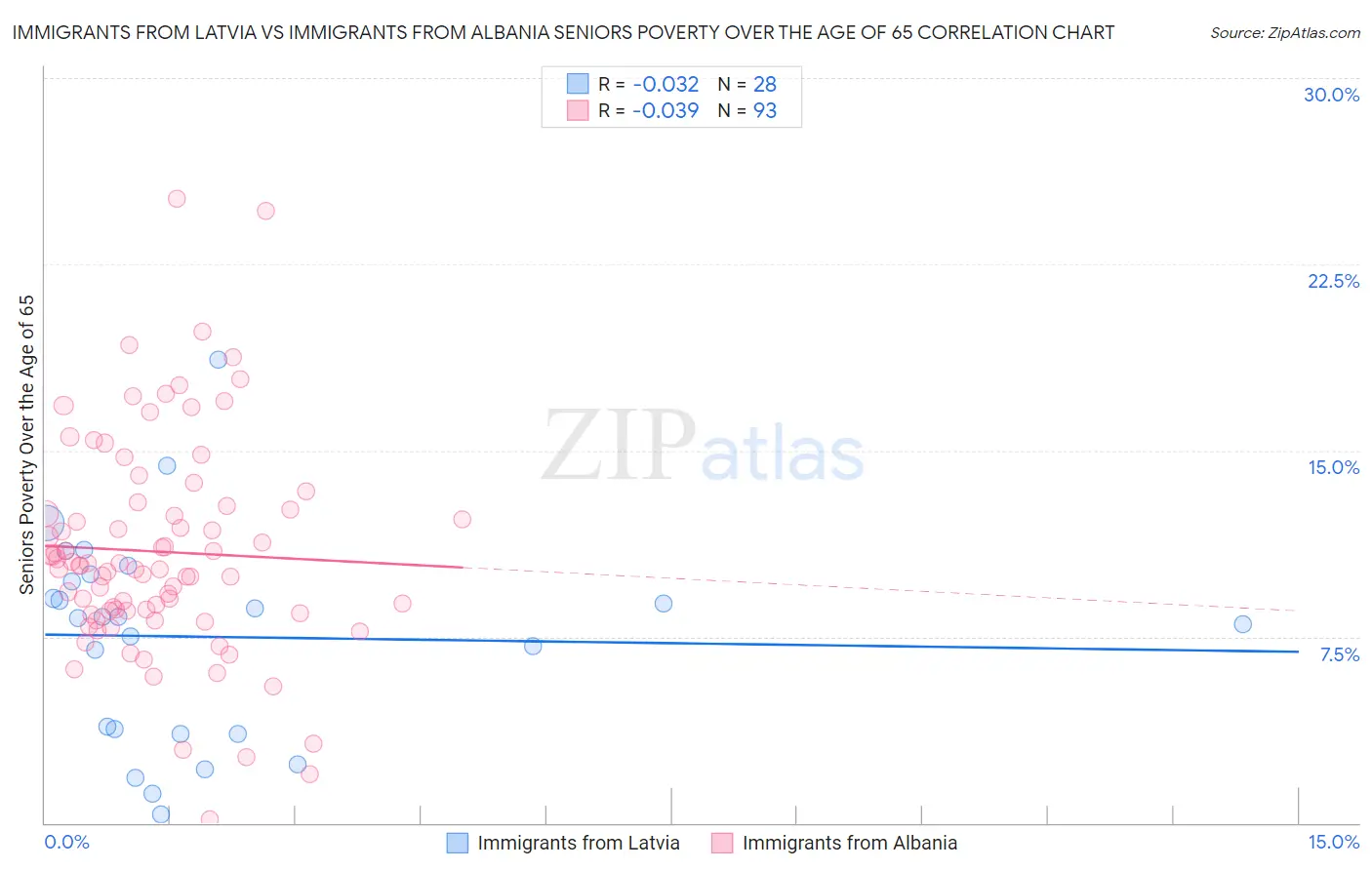 Immigrants from Latvia vs Immigrants from Albania Seniors Poverty Over the Age of 65