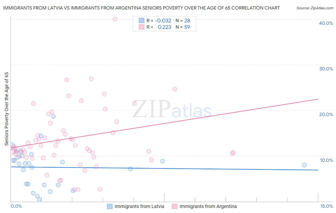 Immigrants from Latvia vs Immigrants from Argentina Seniors Poverty Over the Age of 65