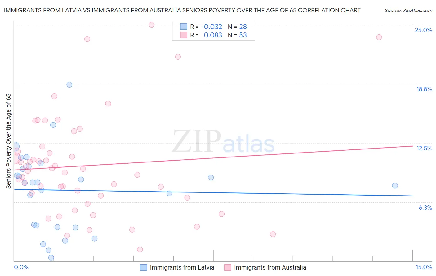Immigrants from Latvia vs Immigrants from Australia Seniors Poverty Over the Age of 65