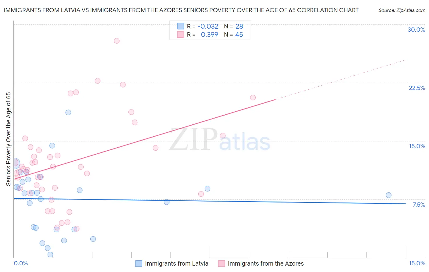 Immigrants from Latvia vs Immigrants from the Azores Seniors Poverty Over the Age of 65