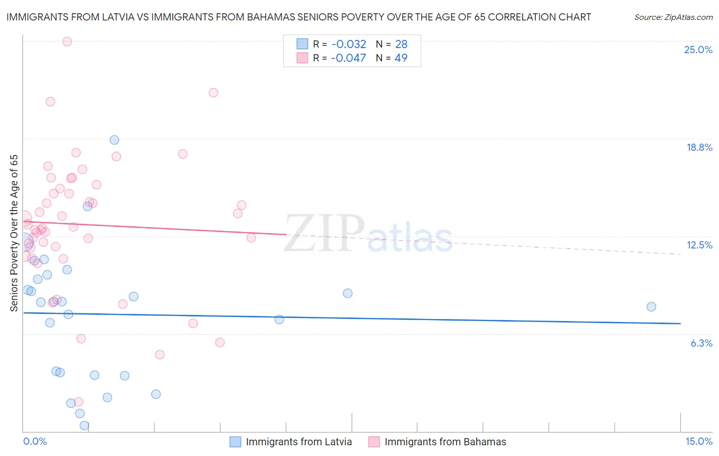 Immigrants from Latvia vs Immigrants from Bahamas Seniors Poverty Over the Age of 65