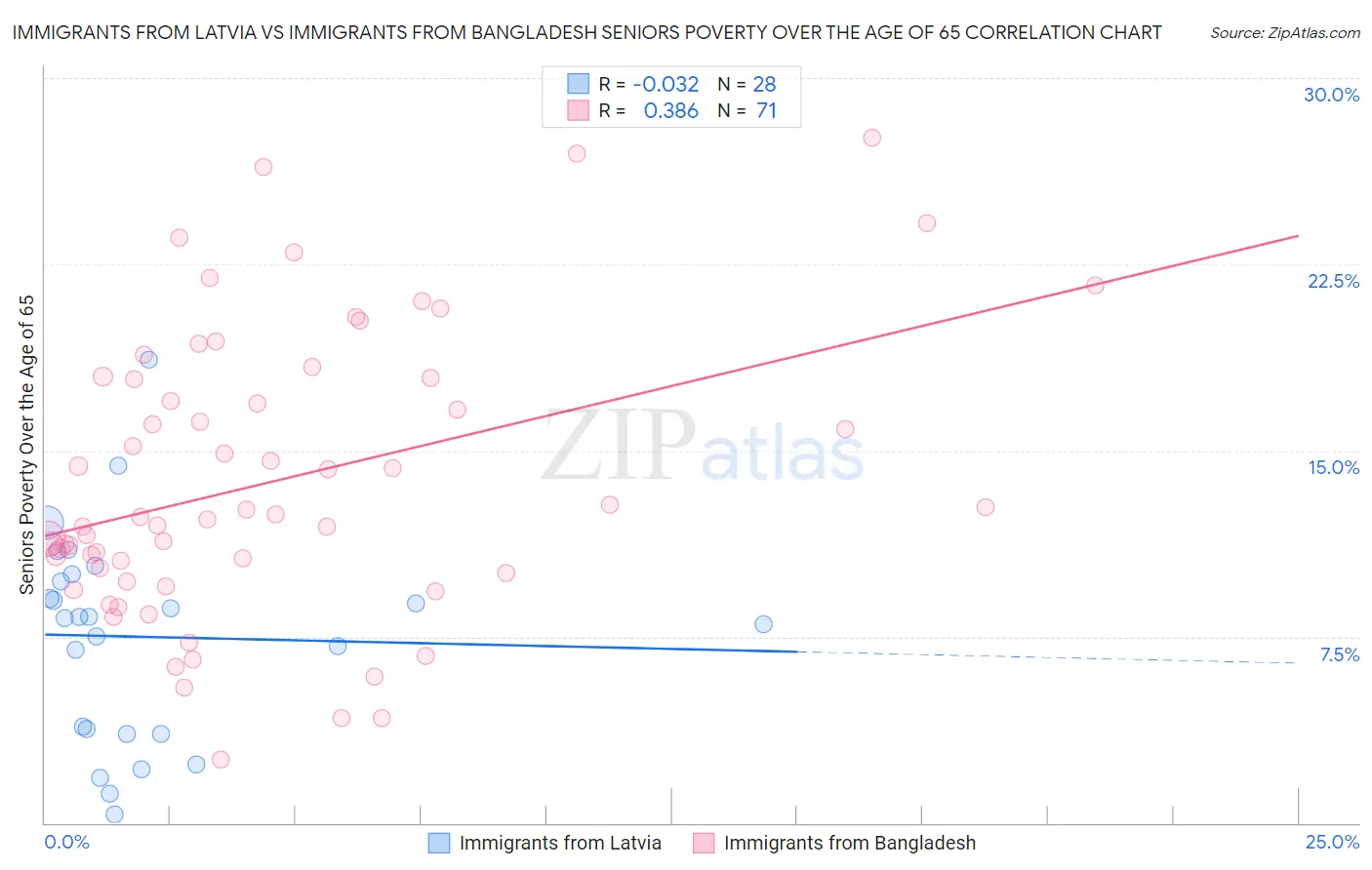 Immigrants from Latvia vs Immigrants from Bangladesh Seniors Poverty Over the Age of 65
