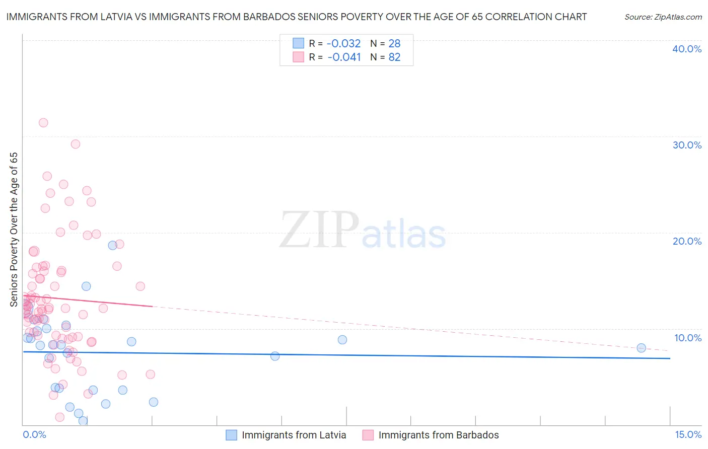 Immigrants from Latvia vs Immigrants from Barbados Seniors Poverty Over the Age of 65
