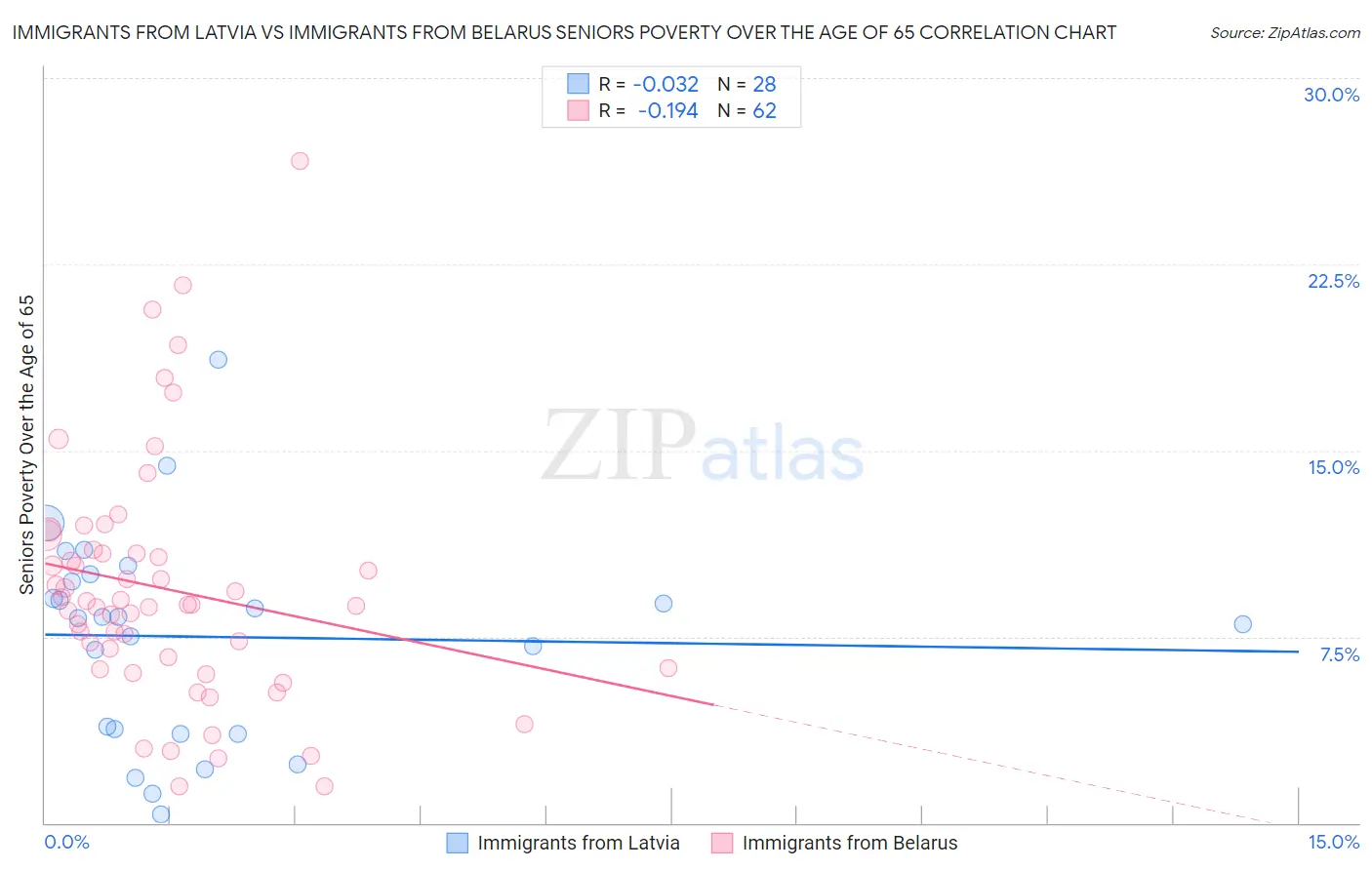 Immigrants from Latvia vs Immigrants from Belarus Seniors Poverty Over the Age of 65